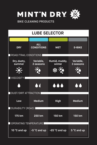 Mint'N Dry, Lubrifiant céramique wet